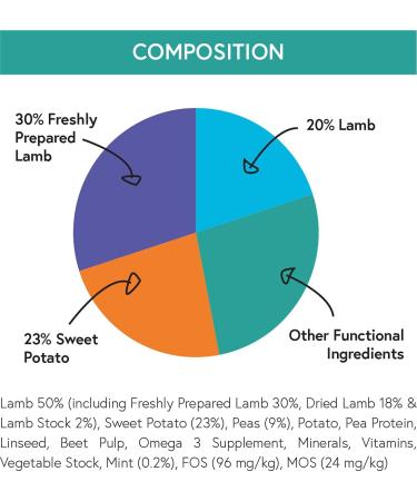 Hypoallergenic and grain-free dry kibble for adults with lamb sweet potatoes and mint 6 kg - Buy Online on GoSupps.com
