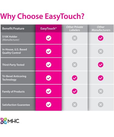 EasyTouch U-100 Insulin Syringe with Needle 31G 1cc 5/16-Inch (8mm) - Box of 100 - Buy Online on GoSupps.com
