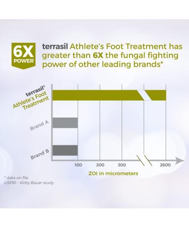Terrasil Athlete's Foot Treatment Kit - Tea Tree Oil & Clotrimazole Cream & Soap Bar Combo with 6X Fungal Fighting Power - Natural Ingredients - 25gm Tube & 75gm Bar - Buy Online on GoSupps.com