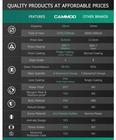 CAMMOO 12x42 HD Binoculars - IPX7 Fog & Waterproof - Bright BAK-4 Prism - Universal Phone Adapter - Bird Watching & Hunting - BLACK - Buy Online on GoSupps.com