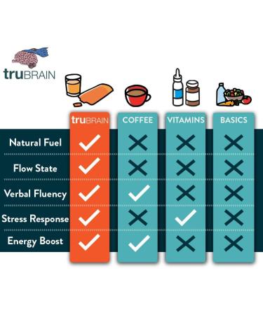 TruBrain Nootropic Brain Food Drink | Boost Mental Output & Memory | 10-Pack 1 Fl Oz Supplement - Buy Online on GoSupps.com