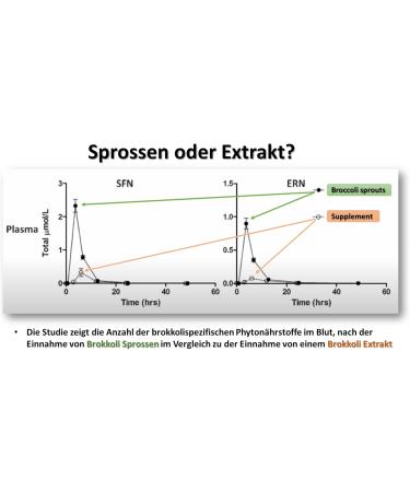  ern hrungsgarage Broccoli Sprouts - 45 Days In Stock | Content: 180g | Gentle Dry & Grind | Minimum 35mg Sulforaphane per Daily Dose (Laboratory Tested) | No Extracts & Additives | Food Garage - Buy Online on GoSupps.com
