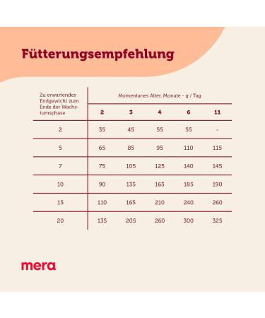 mera Care Puppy Chicken Food for Puppies up to 6 Months with 83% Animal Protein without Wheat 10 kg - Buy Online on GoSupps.com