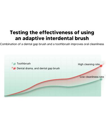 Gavigain 200 Interdental Brushes - Soft Silicone Tooth Cleaning Tools | Dental Floss & Toothpick for Optimal Oral Care - Buy Online on GoSupps.com