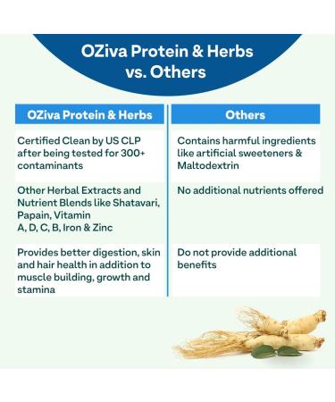 OZIVA Protein & Herbs for Men Banana Caramel Protein Powder for Men for Muscle Building Recovery and Better Stamina (with 23G Whey Protein + 15 Multivitamin for Men) Certified Clean 1Kg - Buy Online on GoSupps.com