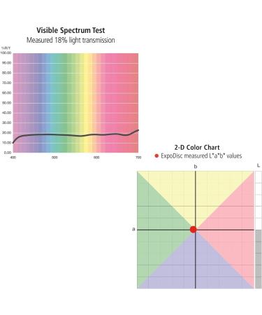 ExpoDisc Professional White Balance Filter - 82mm Lens Thread | Enhance Color Accuracy in Photos & Videos | Easy-to-Use, No Software Needed | Save Time on Color Correction - Buy Online on GoSupps.com