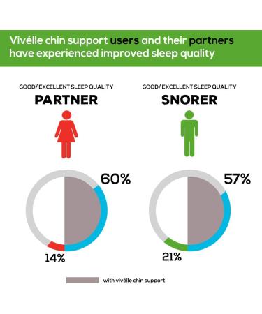 Vivlle Anti-Snoring Chin Strap for Men and Women - Snore-No-More, Slim Non-Slip Design, Adjustable Premium Snore Stopper for Day & Night - Buy Online on GoSupps.com