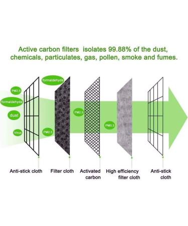 Buy 50 PM2.5 Replaceable Activated Carbon Filters - 5-Layer Protective Insert | Carbon Filter Replacement for Optimal Air Quality - Buy Online on GoSupps.com