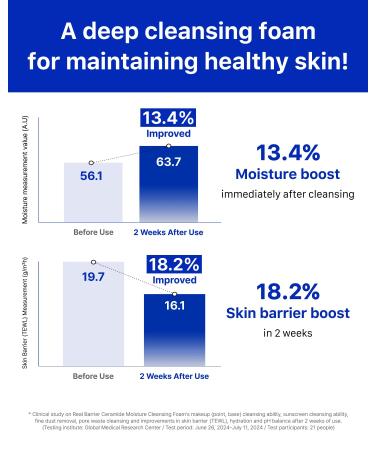 Real Barrier Ceramide Moisture Cleansing Foam 120ml 4.05 Fl Oz Hydrating Makeup Removal All-in-One Deep Cleanser with Hyaluronic Acid and Rich Creamy Foam for Sensitive Skin Korean Skincare - Buy Online on GoSupps.com