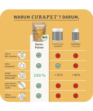 Organic Intestinal Powder for Dogs | Curapet with Probiotics & Prebiotics | Supports Digestion & Intestinal Health - 80 Portions - Buy Online on GoSupps.com