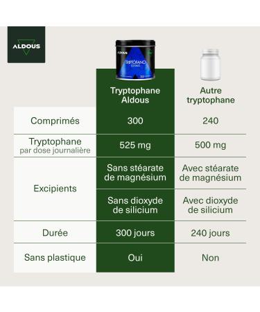 Pure L-Tryptophan 525mg | Tryptophan for Good Sleep | 300 Tablets for 10 Months | Maximum Resting Dose | Promotes Deep Sleep - Buy Online on GoSupps.com