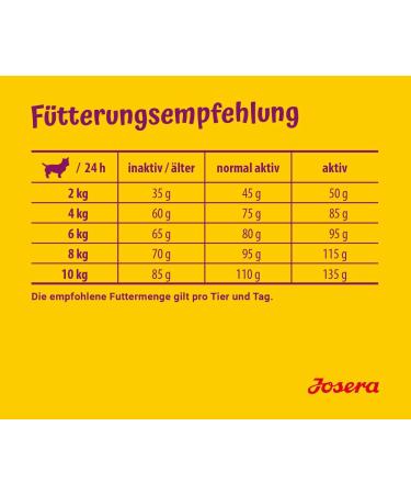 Josera Miniwell Dog Food for Small Breeds | Super Premium 5-Pack (5 x 900g) | Extra Tolerable Poultry Recipe | Adult Dog Nutrition - Buy Online on GoSupps.com