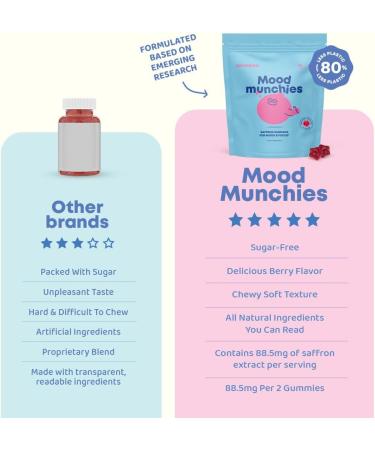 JoySpring Mood Munchies Saffron Gummies for Kids 4+ | Saffron Extract Supplement with GABA Passion Flower & St Johns Wort | Sugar Free Vegan Brain Support & Kids Focus Gummies | Crafted in USA Strawberries 60 Gummies (Pack  - Buy Online on GoSupps.com