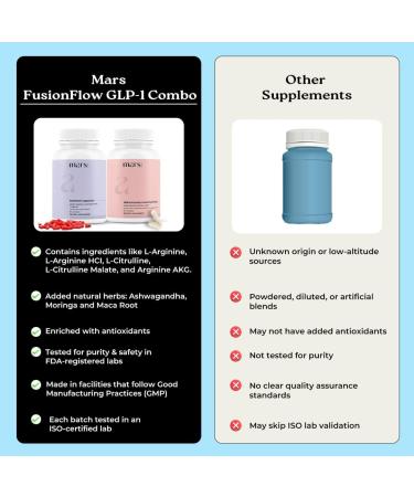 FusionFlow GLP-1 Combo | Beetroot Nitric Oxide Booster & Mars Akkermansia Muciniphila 120 Capsules | Pack of 1 - Buy Online on GoSupps.com