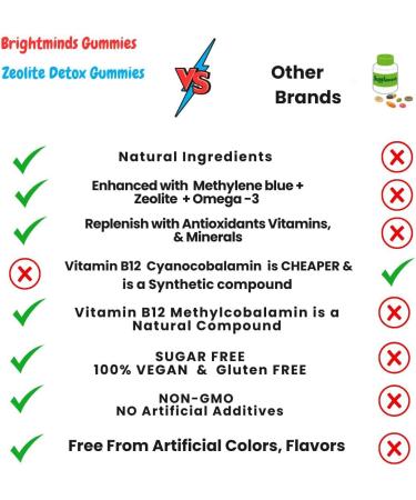 Brightminds Zeolite Detox Gummies Kids Detox & Brain Support with L-Methylfolate B12 Omega-3 Magnesium Probiotics Mood Speech & Gut Support Methylated Multivitamin Ages 6+ & Adults - Buy Online on GoSupps.com