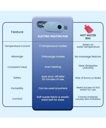 SPANCARE PHARMACEUTICALS Cordless Electric Heating Pad| 9 Modes| Menstrual Cramp Relief|Type C| Crampfree Periods | Portable | Gift for Women| Strap Upto 40 Inch - Buy Online on GoSupps.com