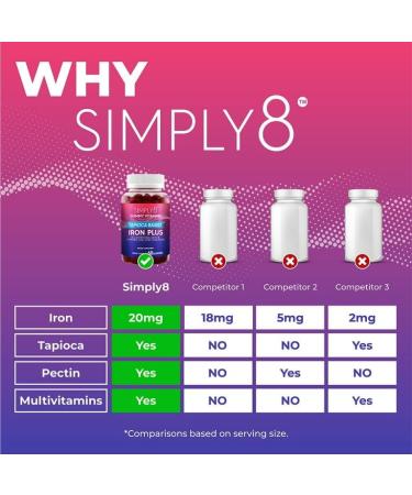 YHN Iron Gummies 20 MG - Prenatal Ferritin Supplement with Enhanced Vitamins - Blood Builder & Energy Support - Buy Online on GoSupps.com