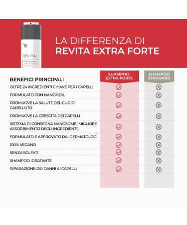 DS Laboratories Revita Extra Strength Shampoo - Anti-Hair Loss & DHT Blocker for Men & Women | Biotin Hair Growth Solution - Buy Online on GoSupps.com