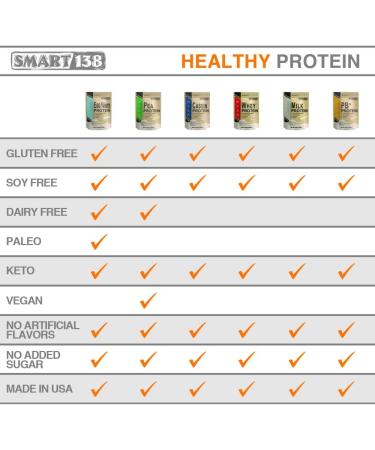 Organic Egg White Protein Powder | Non-GMO, Gluten-Free, Soy-Free, Dairy-Free | Keto & Paleo Friendly | Natural BCAAs | Made in USA (1000g, 2.2lbs Chocolate) - Buy Online on GoSupps.com