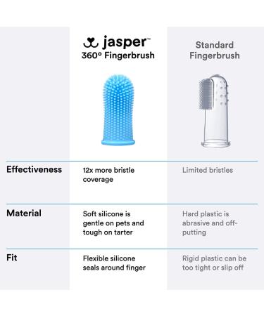 Jasper 360 Finger Toothbrush Kit for Pets - Full Surround Bristles, Dental Care for Puppies, Cats - Blue 2-Pack - Buy Online on GoSupps.com