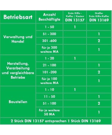 Complete DIN/EN 13157 First Aid Kit for Businesses | Hygiene Spray Emergency Ventilation Alcohol Tub & Tweezers Included - Buy Online on GoSupps.com