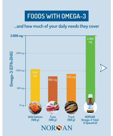 NORSAN Omega-3 Total Liquid Fish Oil High-Dose 2000mg Omega-3 per Serving | Supports Heart Brain & Vision* | Friend of The Sea Certified | 6.8 fl oz Bottle (200ml) Unflavored - Buy Online on GoSupps.com