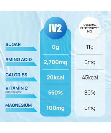 IV2 Premium Hydration Powder | Sugar-Free Electrolyte Mix with Amino Acids & Vitamins | Vegan Non-GMO Gluten-Free | 40 Servings - Buy Online on GoSupps.com