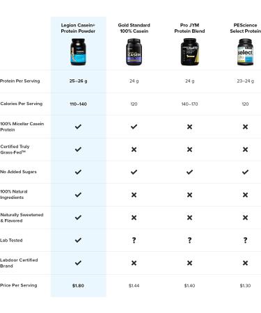 Legion Casein+ Strawberry Pure Micellar Casein Protein Powder - Non-GMO Grass Fed Cow Milk - Natural Flavors & Stevia - Low Carb, Keto Friendly - Slow Release Muscle Recovery Drink - 2lb - Buy Online on GoSupps.com