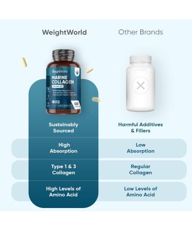 Marine Collagen Advanced Capsules 1455mg - 120 Capsules - Type 1 & 3 Collagen Supplements for Women & Men - Hydrolysed Fish Peptides Complex with Hyaluronic Acid Vitamin C Zinc & CoQ10 - Buy Online on GoSupps.com