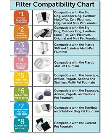 PetSafe Drinkwell Dual Cell Carbon Filters - Fresh Filtered Water for Dog and Cat Water Fountains | 3-Pack, 6-Pack, 9-Pack, 12-Pack - Buy Online on GoSupps.com