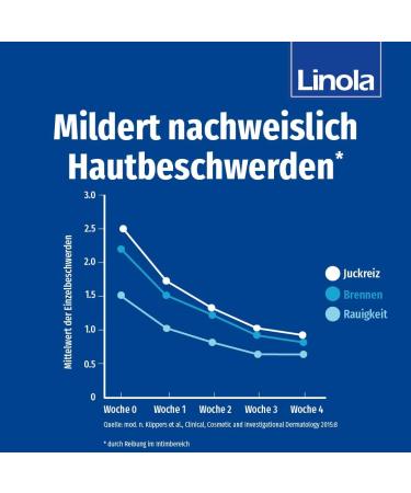  Linola Linola Protective Balm 1 x 100 ml - Effective protection against chafing and injuries - Buy Online on GoSupps.com