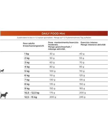 Natura Diet Dry Food for Dogs Maintenance Breeds Mini - 3000 g - Buy Online on GoSupps.com