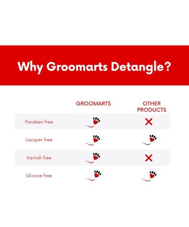 Groomarts Dog Detangler Spray | 2-in-1 Conditioner & Deodorant | Ideal for Pet Owners & Groomers - Buy Online on GoSupps.com
