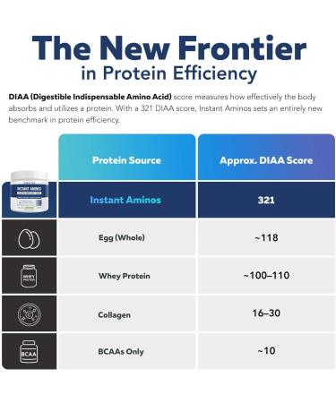 Instant Aminos - EAA+BCAA - 10 Essential Amino Acids Supplement - Rapid Absorption Zero Digestion - Supports Lean Muscle Recovery & Aging - 321% DIAAS Protein Score - Wild Berry (30 Servings) Wild Berry 5 Ounce (Pack of 1) - Buy Online on GoSupps.com