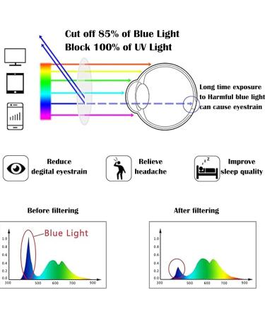 Shop Ahlma 3-Piece Anti-Blue Light Frameless Reading Glasses - Unisex Lightweight 150 Degrees - Protect Your Eyes While Reading! - Buy Online on GoSupps.com