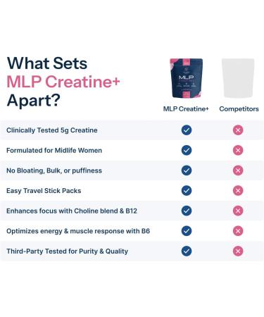 The Midlife PAUSE MLP Creatine + Creapure Creatine Powder Mixed Berry 30 Servings Stick Packs 5g per Serving Alpha GPC + B Vitamins Supports Strength Lean Muscle & Recovery for Women - Buy Online on GoSupps.com