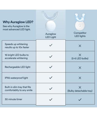 AuraGlow Teeth Whitening Light - 10X LED Power for Fast Results | Upgraded Whitening Technology - Buy Online on GoSupps.com