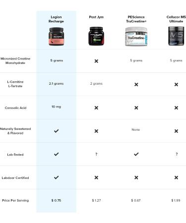 Legion Recharge Post Workout Supplement - Natural Muscle Builder & Recovery Drink with Creatine Monohydrate - Blue Raspberry 60 Serving - Buy Online on GoSupps.com