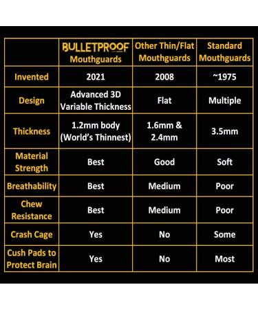 Bulletproof Kevlar Sports Mouth Guard | 3X Stronger | Adult & Youth | Football, Lacrosse, MMA | Thin & Lightweight | White - Buy Online on GoSupps.com
