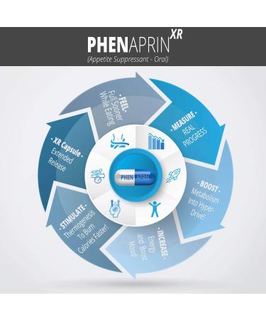 SutraHealth PhenAprin XR Diet Pills for Weight Loss - Strong Appetite Suppressant & Satiety Fiber - Glucomannan & Bitter Orange Complex - Mood & Energy Support for Men & Women - 60 Capsules - Buy Online on GoSupps.com