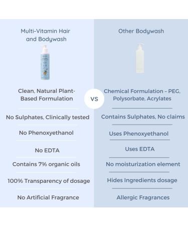 Little Rituals Baby Multi-Vitamin Body & Hair Wash - Tear-Free pH 5.5 Organic & Natural Ingredients with Honeysuckle Basil Mandarin - 200ml - Buy Online on GoSupps.com