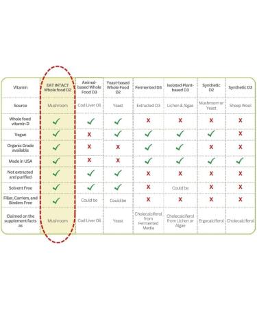 EAT INTACT Vegan Whole Food Vitamin D 2000 IU (50 mcg) D2 Two Ingredients (Organic Whole Mushroom and Organic Vegan Capsule) Non-GMO Third Party Tested 60 Day Supply - Buy Online on GoSupps.com