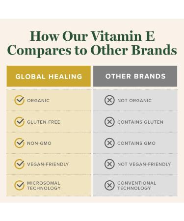 Global Healing Organic Vitamin E Liquid Drops 40 mg - Natural D-Alpha Tocopherol 15% -tocopherol - Vegan Liquid Vitamin E Oil Oral Supplement for Skin - Low Dose Liposomal Vitamin (2 Oz) - Buy Online on GoSupps.com