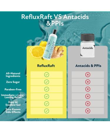 RefluxRaft Acid Reflux Therapy, Organic Alginate, Rapid & Long Lasting Gerd, LPR & Digestion Symptom Support, Zero Sugar, Gluten Free, Low Sodium, Lemon Ginger, 47 Gel Servings Per 8 OZ Bottle, 2 Pack - Buy Online on GoSupps.com