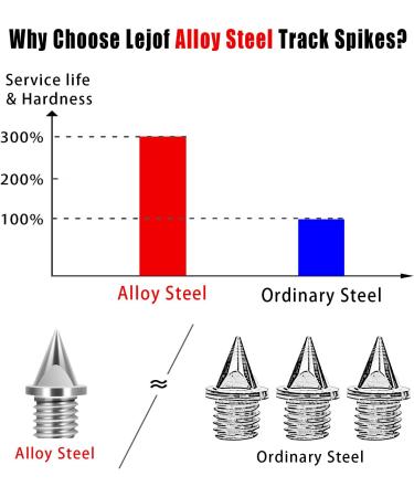 Buy 1/4 Inch Carbon Steel Spikes - 32 Lightweight Lighter Spikes for Sprinting & Cross-Country | 120 Black Rail Shoes - Buy Online on GoSupps.com