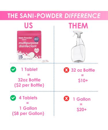 HOCL Hypochlorous Acid Spray & Sanitizer Tablets | Alcohol-Free Daily Disinfectant | Eliminates 99.9% of Bacteria & Viruses - Made in USA - Buy Online on GoSupps.com