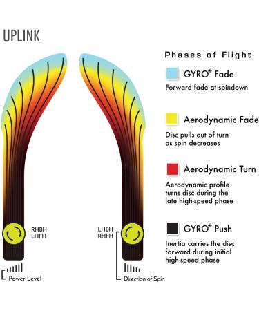 MVP Disc Sports Neutron Uplink Disc Golf Midrange 175-180g Soft - Choose Your Firmness | Colors May Vary - Buy Online on GoSupps.com