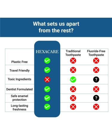 HEXACARE Toothpaste Tablets with 5% Nano-Hydroxyapatite | Remineralizing Fluoride-Free for Enamel Care | Clean Label Travel-Friendly Zero-Waste | 124 Tablets (2-Month Supply) - Buy Online on GoSupps.com