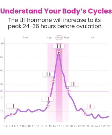 Femometer 50 Ovulation Tests - Sensitive 25 mIU/ml Fertility Prediction Test Strips - 50 Pack for Accurate Results - Buy Online on GoSupps.com