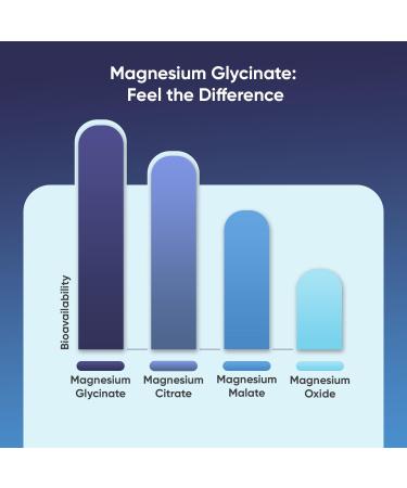 WeightWorld Pure Magnesium Glycinate 500mg - 150mg Elemental Magnesium Glycinate for Bone Health & Stress Relief - 180 Count - Vegan - Chelated Bisglycinate Capsules - GMP-Approved Non-GMO - Buy Online on GoSupps.com